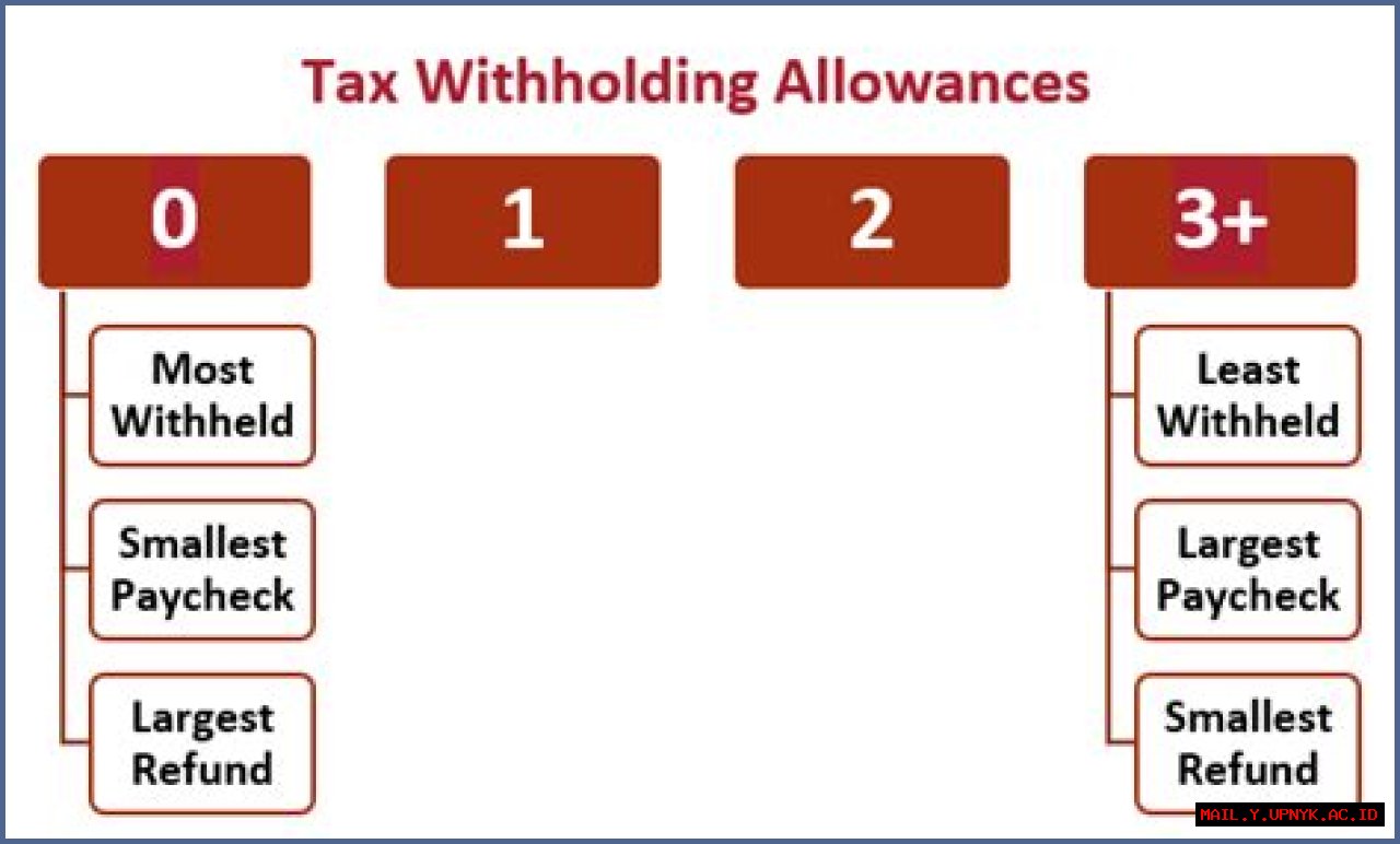 How Many Tax Allowances Should I Claim? The Ultimate Guide