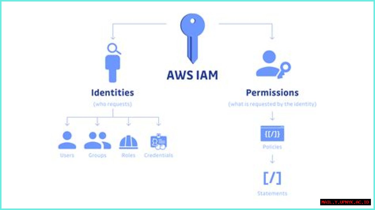 Ultimate Guide To AWS IAM Access Keys: Best Practices And Security Tips