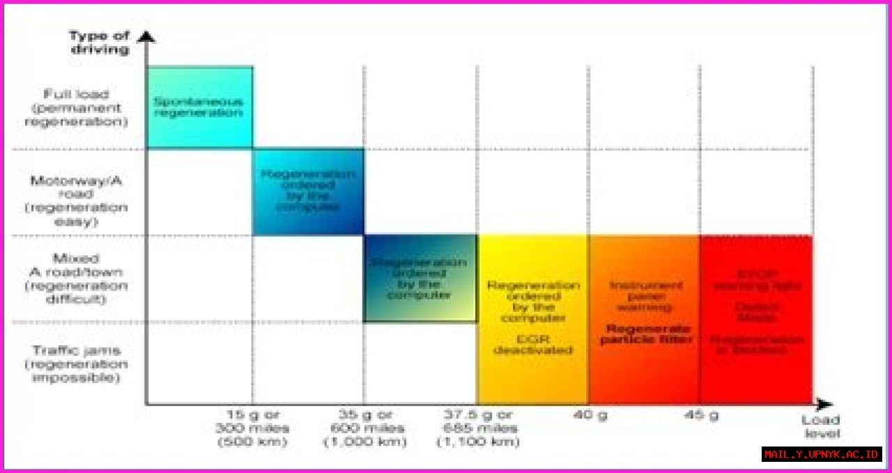 Ultimate Guide To DPF Forced Regeneration: Benefits & Techniques
