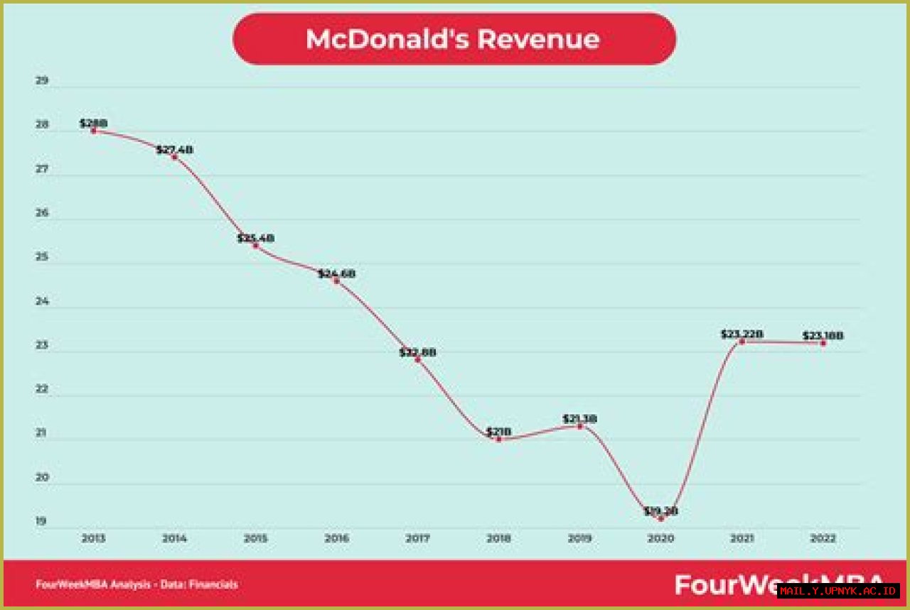 Unveiling The Weekly Earnings At McDonald's: How Much Will McDonald's Pay For A Week?
