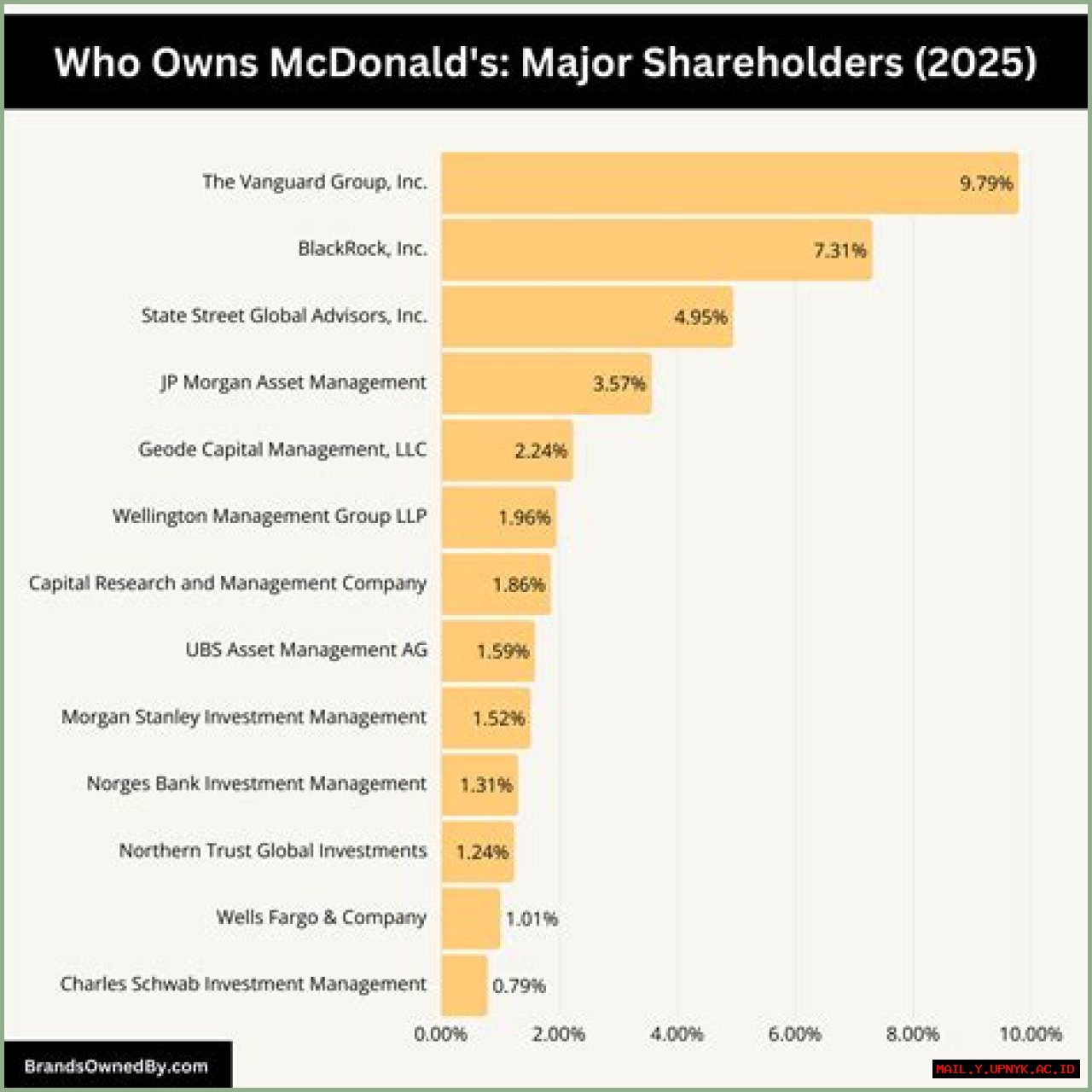 Who Owns McDonald's: Unraveling The Ownership Structure